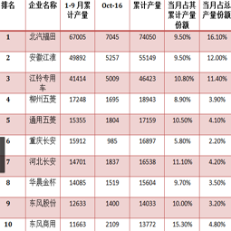 十月截止中旬青島大件，廂式運(yùn)輸車的總產(chǎn)量已過四萬三千輛