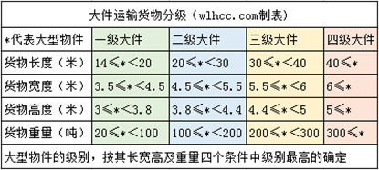 大件運(yùn)輸大型物件分級對比表